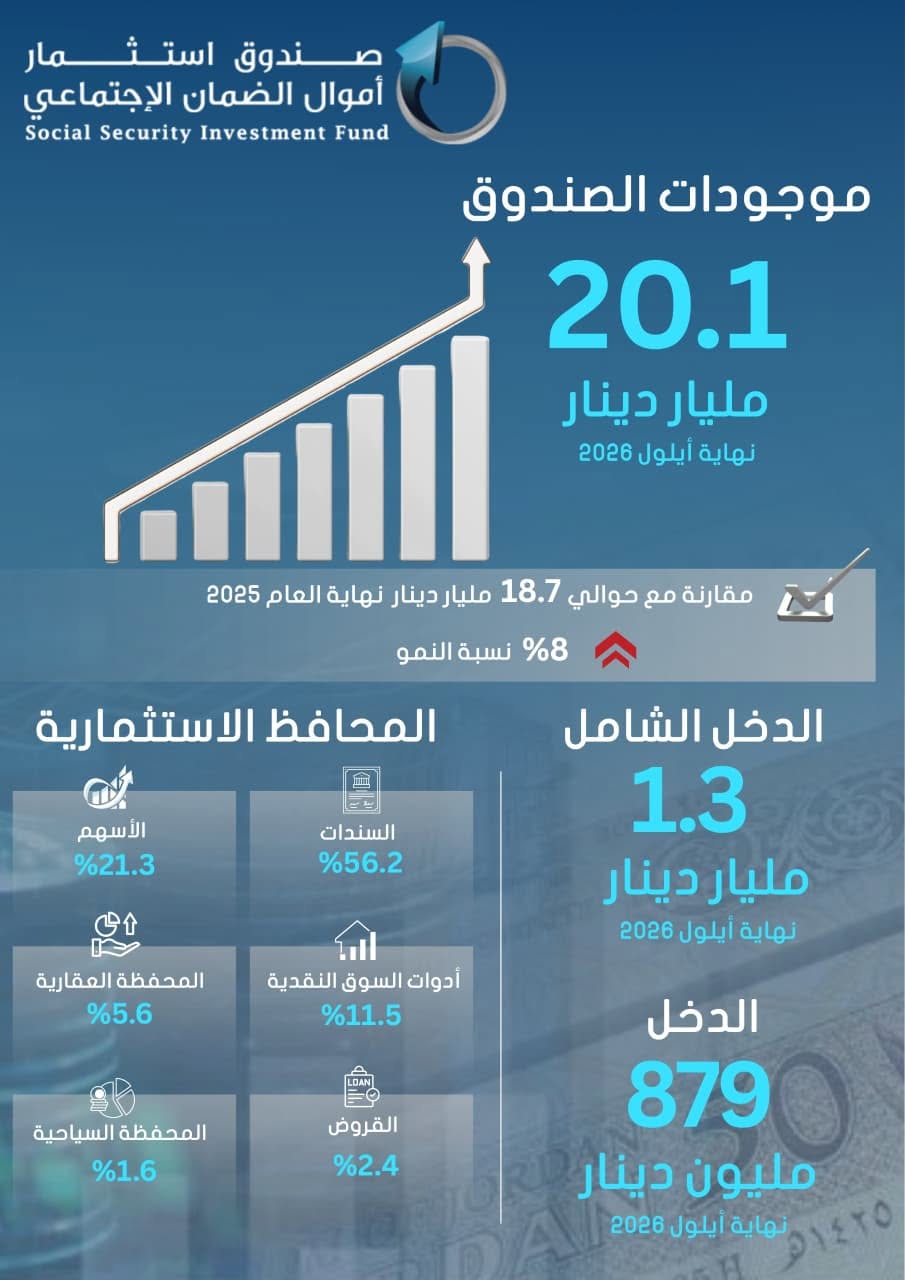 موجودات  صندوق أموال الضمان تقفز فوق حاجز الـ20 مليار دينار نهاية الربع الثالث من عام 2026